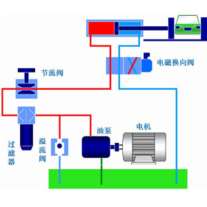 液壓系統(tǒng)作為工業(yè)領(lǐng)域中的通用型設(shè)備應(yīng)用非常廣泛，它通過改變壓強(qiáng)以增大作用力。在組成上，液壓系統(tǒng)有液壓元件和工作介質(zhì)兩大部分組成，其中液壓元件可再分為動(dòng)力元件、執(zhí)行元件、控制元件、輔助元件四部分。關(guān)于這些液壓元件詳情，看液壓過濾器廠家朝日液壓一篇文章告訴你：
